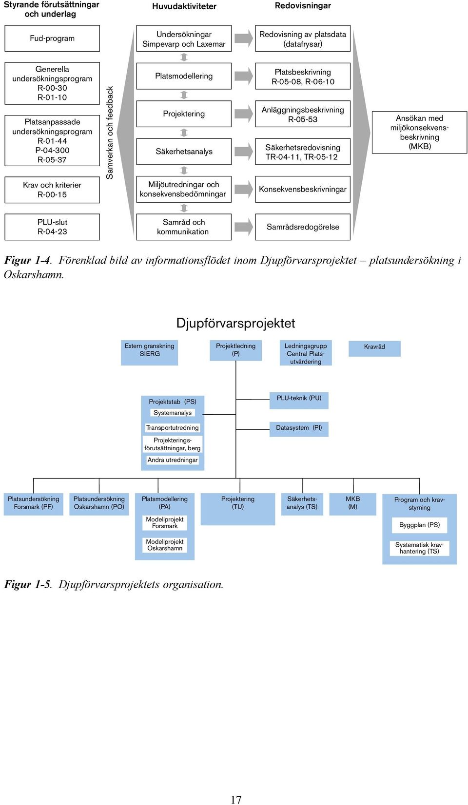 Platsbeskrivning R-0-08, R-06-0 Anläggningsbeskrivning R-0- Säkerhetsredovisning TR-0-, TR-0- Konsekvensbeskrivningar Ansökan med miljökonsekvensbeskrivning (MKB) PLU-slut R-0- Samråd och