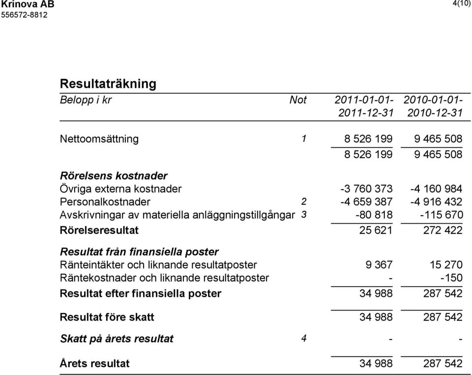 Rörelseresultat 25 621 272 422 Resultat från finansiella poster Ränteintäkter och liknande resultatposter 9 367 15 270 Räntekostnader och liknande