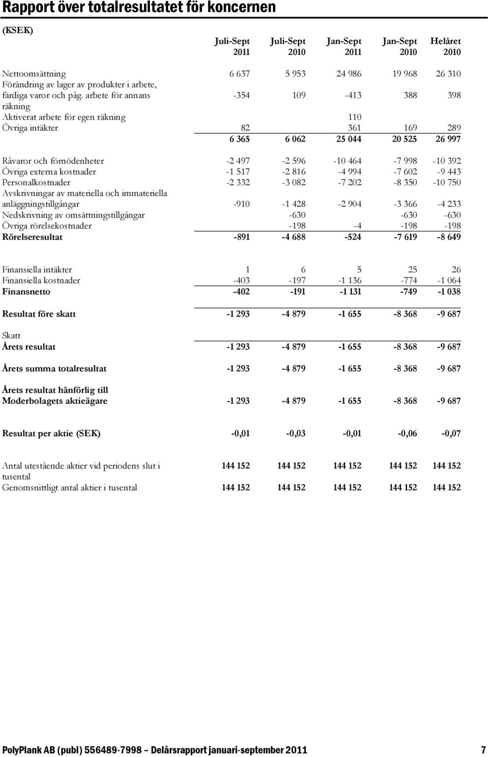 998-10 392 Övriga externa kostnader -1 517-2 816-4 994-7 602-9 443 Personalkostnader -2 332-3 082-7 202-8 350-10 750 Avskrivningar av materiella och immateriella anläggningstillgångar -910-1 428-2