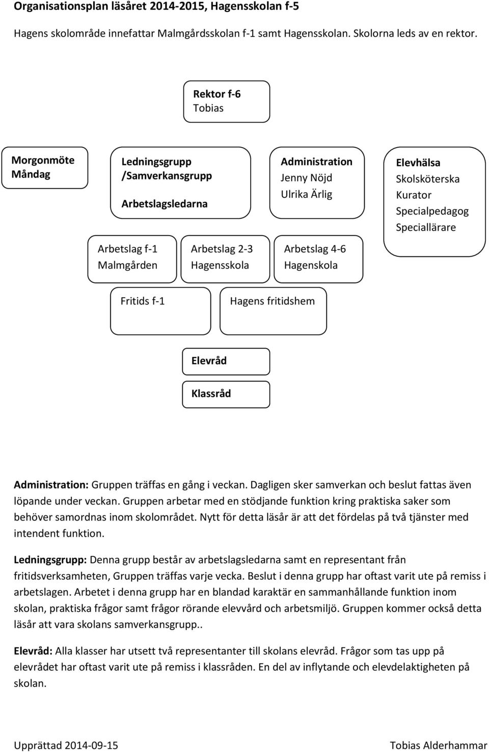 Malmgården Arbetslag 2-3 Hagensskola Arbetslag 4-6 Hagenskola Fritids f-1 Hagens fritidshem Elevråd Katarina Klassråd Katarina Administration: Gruppen träffas en gång i veckan.