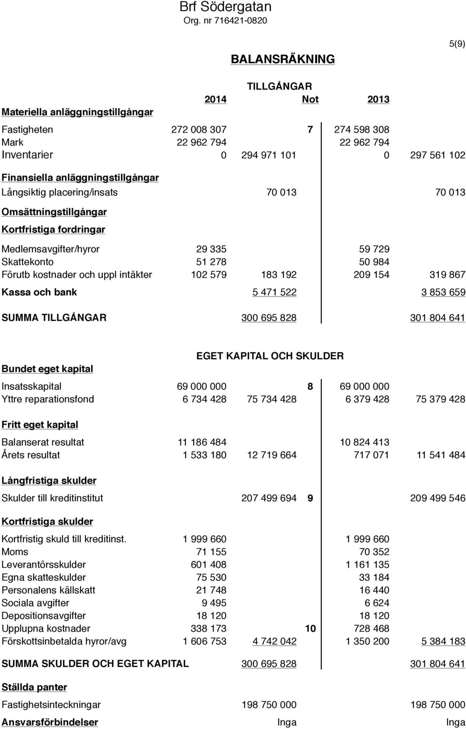 Finansiella anläggningstillgångar Långsiktig placering/insats 70 013 70 013 Omsättningstillgångar Kortfristiga fordringar Medlemsavgifter/hyror 29 335 59 729 Skattekonto 51 278 50 984 Förutb