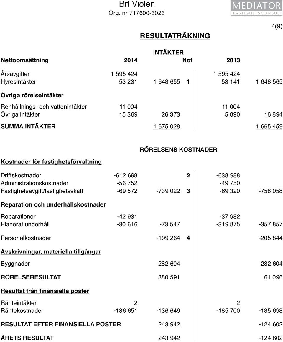 vattenintäkter 11 004 11 004 Övriga intäkter 15 369 26 373 5 890 16 894 SUMMA INTÄKTER 1 675 028 1 665 459 Kostnader för fastighetsförvaltning RÖRELSENS KOSTNADER Driftskostnader -612 698 2-638 988