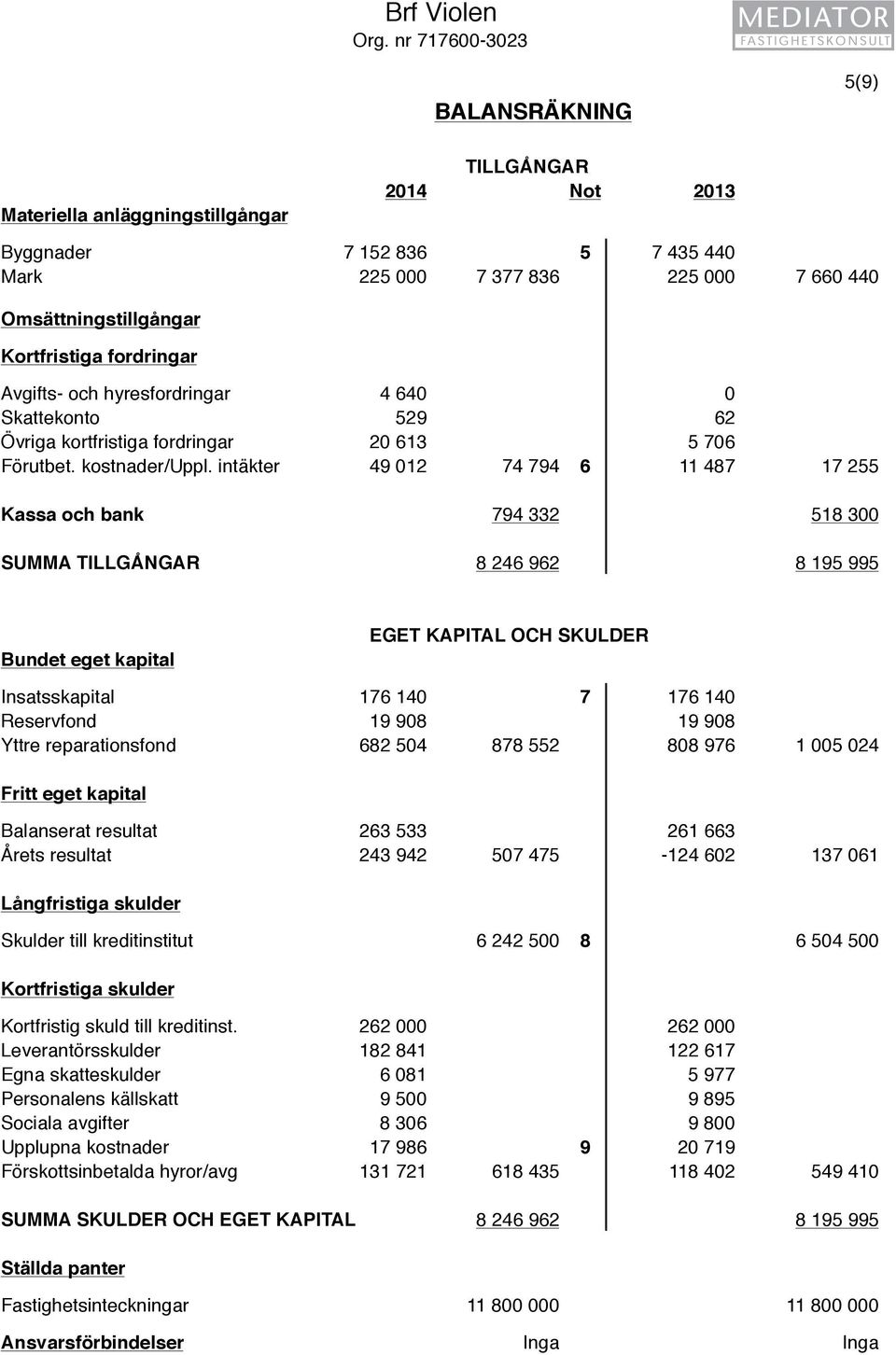 fordringar Avgifts- och hyresfordringar 4 640 0 Skattekonto 529 62 Övriga kortfristiga fordringar 20 613 5 706 Förutbet. kostnader/uppl.