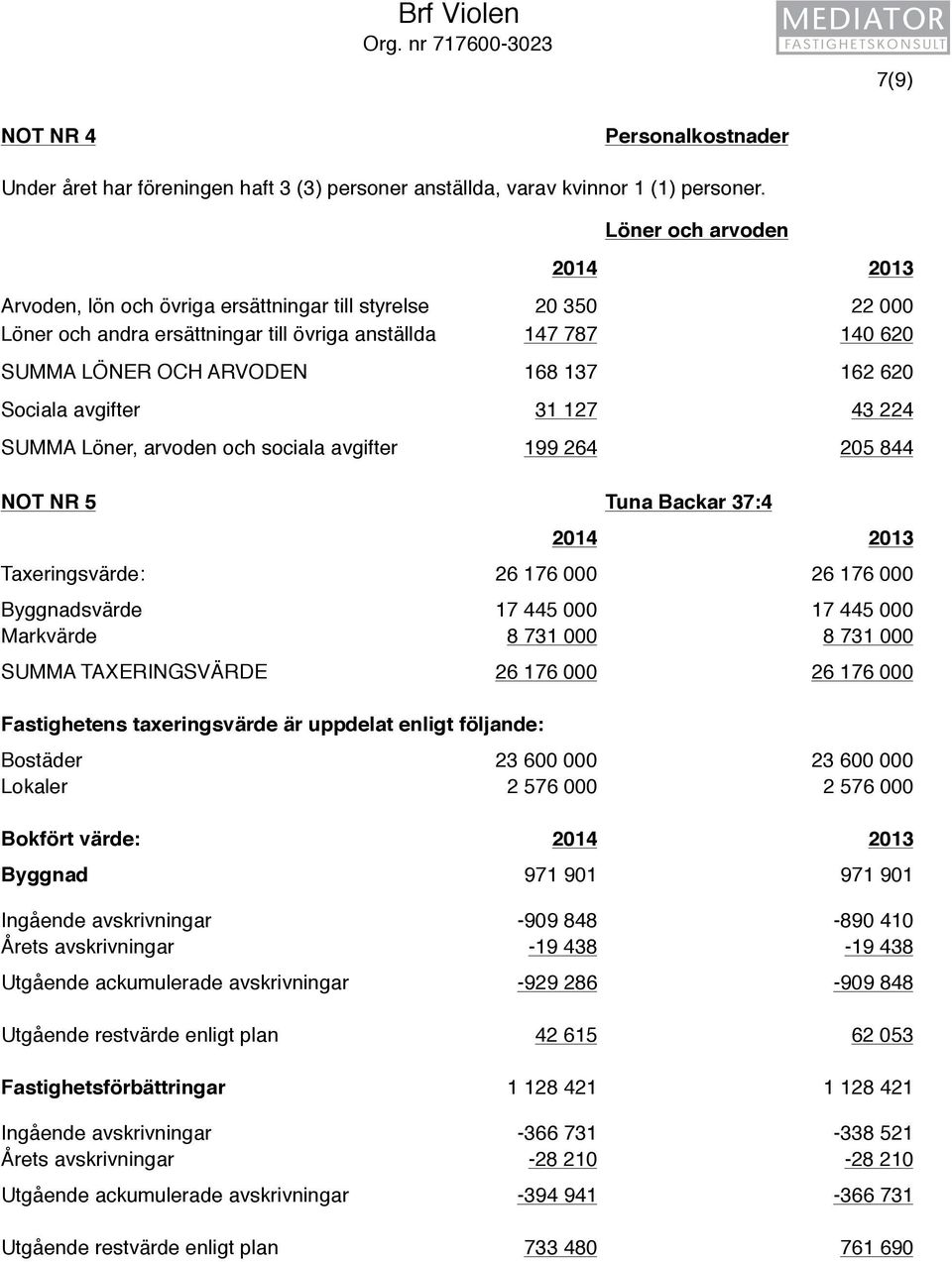 Sociala avgifter 31 127 43 224 SUMMA Löner, arvoden och sociala avgifter 199 264 205 844 NOT NR 5 Tuna Backar 37:4 2014 2013 Taxeringsvärde: 26 176 000 26 176 000 Byggnadsvärde 17 445 000 17 445 000