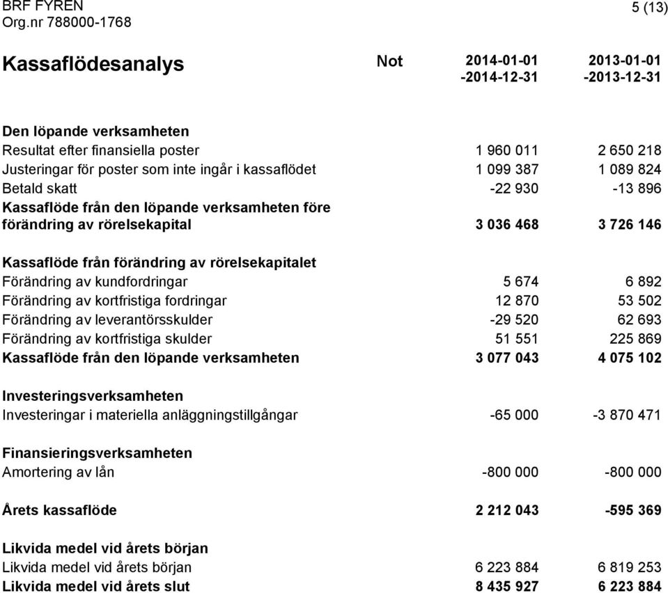 rörelsekapitalet Förändring av kundfordringar 5 674 6 892 Förändring av kortfristiga fordringar 12 870 53 502 Förändring av leverantörsskulder -29 520 62 693 Förändring av kortfristiga skulder 51 551