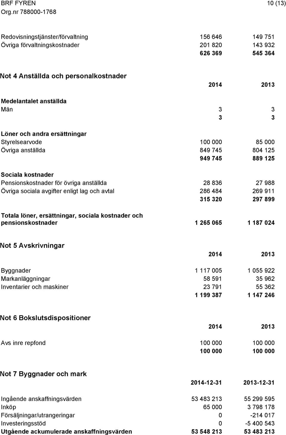 avgifter enligt lag och avtal 286 484 269 911 315 320 297 899 Totala löner, ersättningar, sociala kostnader och pensionskostnader 1 265 065 1 187 024 Not 5 Avskrivningar 2014 2013 Byggnader 1 117 005