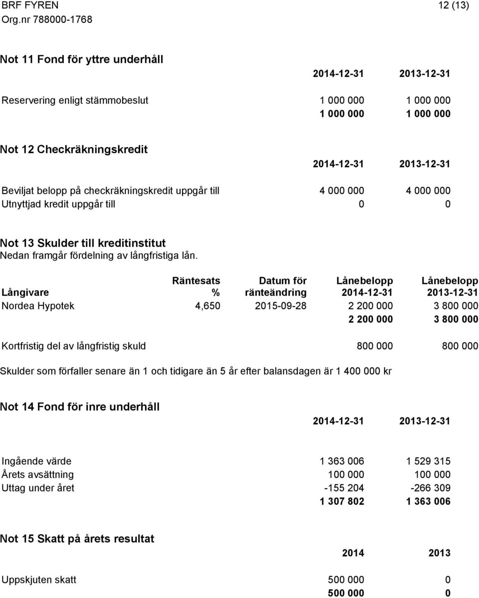 Långivare Räntesats % Datum för ränteändring Lånebelopp 2014-12-31 Lånebelopp 2013-12-31 Nordea Hypotek 4,650 2015-09-28 2 200 000 3 800 000 2 200 000 3 800 000 Kortfristig del av långfristig skuld