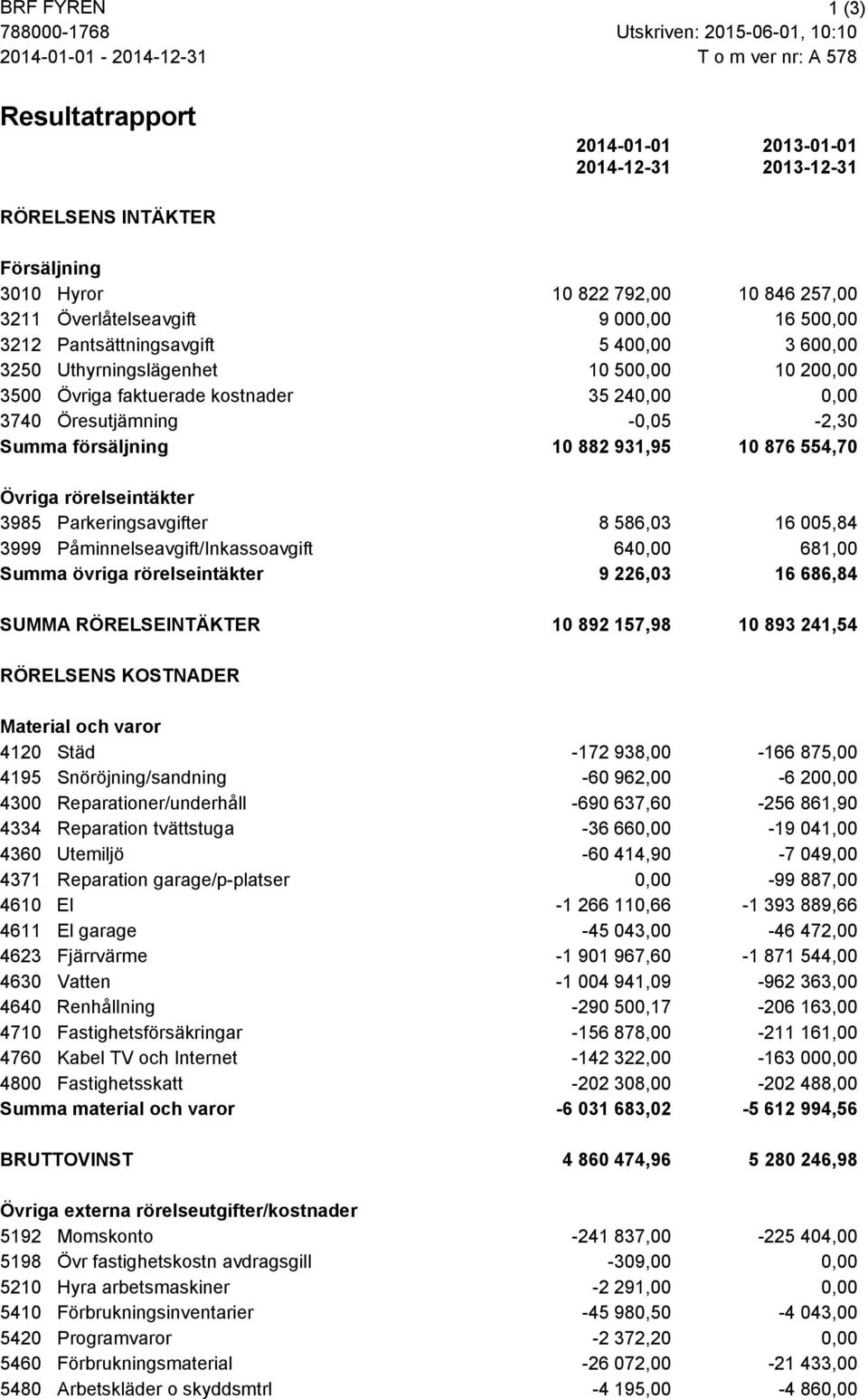 3740 Öresutjämning -0,05-2,30 Summa försäljning 10 882 931,95 10 876 554,70 Övriga rörelseintäkter 3985 Parkeringsavgifter 8 586,03 16 005,84 3999 Påminnelseavgift/Inkassoavgift 640,00 681,00 Summa