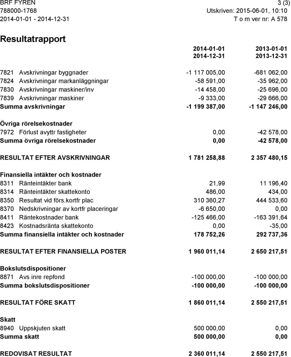 387,00-1 147 246,00 Övriga rörelsekostnader 7972 Förlust avyttr fastigheter 0,00-42 578,00 Summa övriga rörelsekostnader 0,00-42 578,00 RESULTAT EFTER AVSKRIVNINGAR 1 781 258,88 2 357 480,15