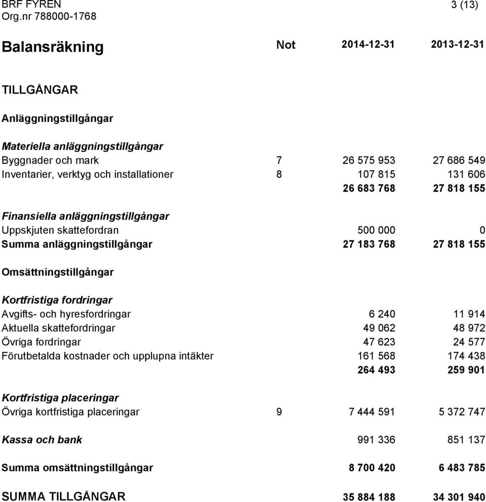 fordringar Avgifts- och hyresfordringar 6 240 11 914 Aktuella skattefordringar 49 062 48 972 Övriga fordringar 47 623 24 577 Förutbetalda kostnader och upplupna intäkter 161 568 174 438 264 493