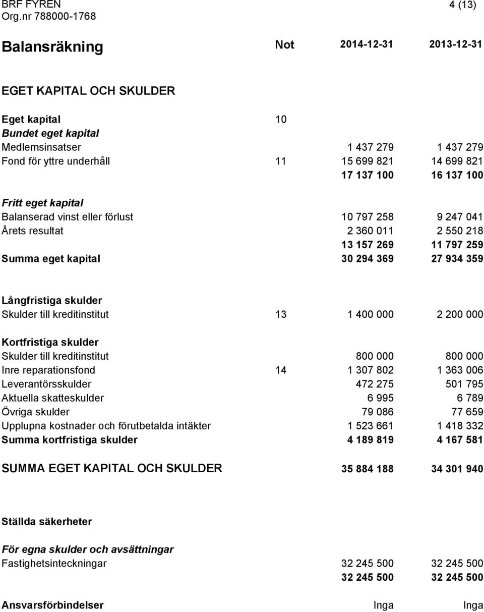 Långfristiga skulder Skulder till kreditinstitut 13 1 400 000 2 200 000 Kortfristiga skulder Skulder till kreditinstitut 800 000 800 000 Inre reparationsfond 14 1 307 802 1 363 006 Leverantörsskulder