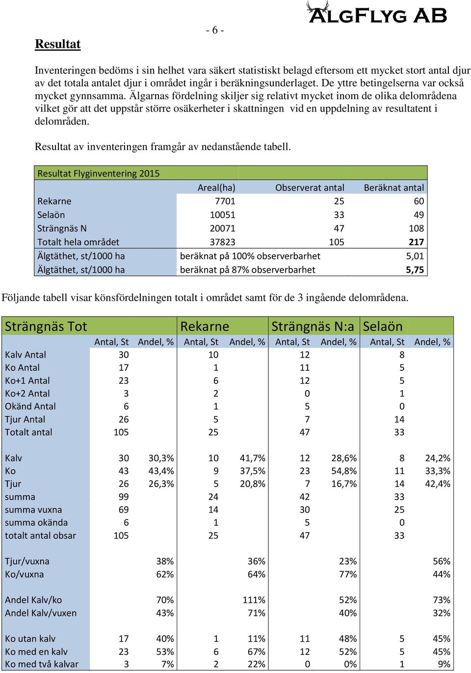 Älgarnas fördelning skiljer sig relativt mycket inom de olika delområdena vilket gör att det uppstår större osäkerheter i skattningen vid en uppdelning av resultatent i delområden.