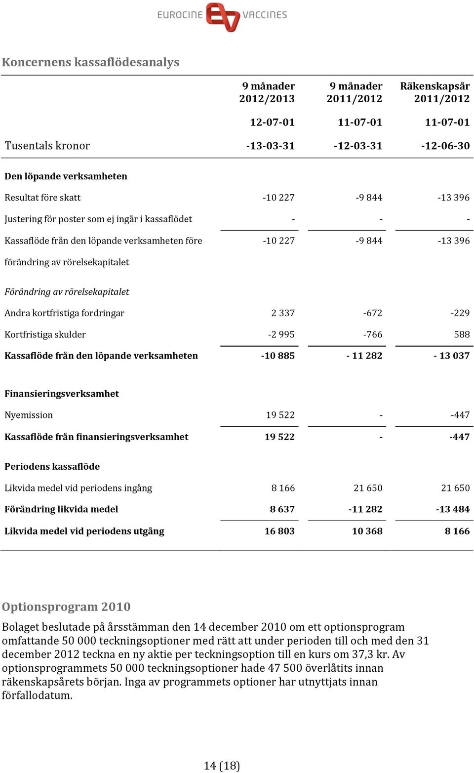 337 672 229 Kortfristiga skulder 2 995 766 588 Kassaflöde från den löpande verksamheten 10 885 11 282 13 037 Finansieringsverksamhet Nyemission 19 522 447 Kassaflöde från finansieringsverksamhet 19