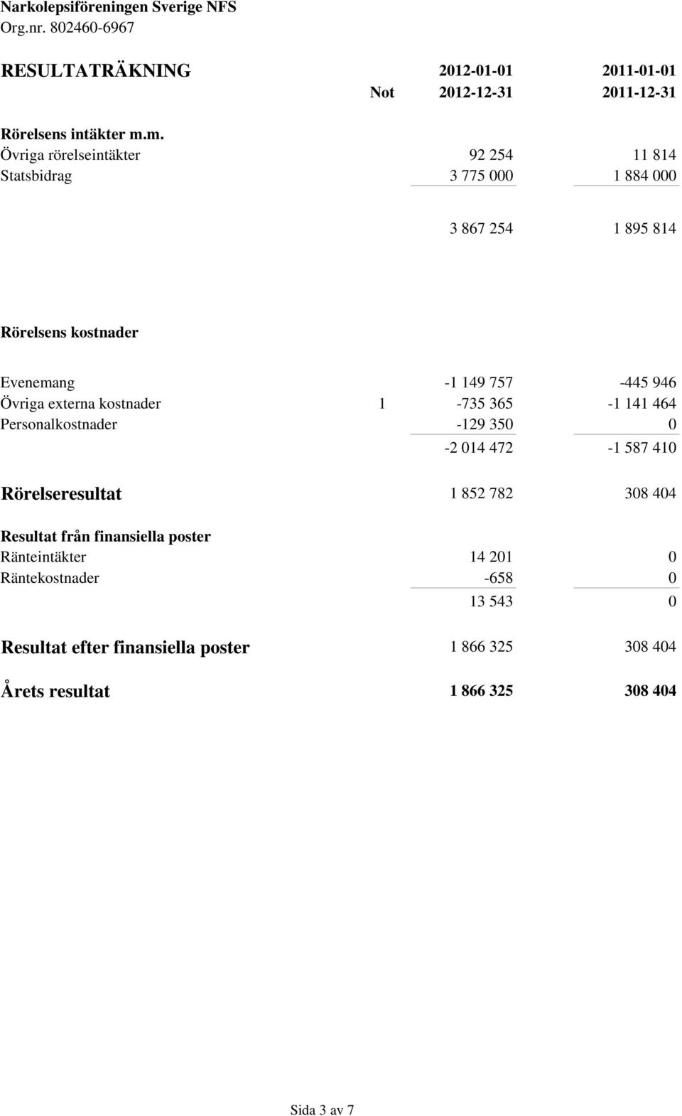 757-445 946 Övriga externa kostnader 1-735 365-1 141 464 Personalkostnader -129 350 0-2 014 472-1 587 410 Rörelseresultat 1 852 782