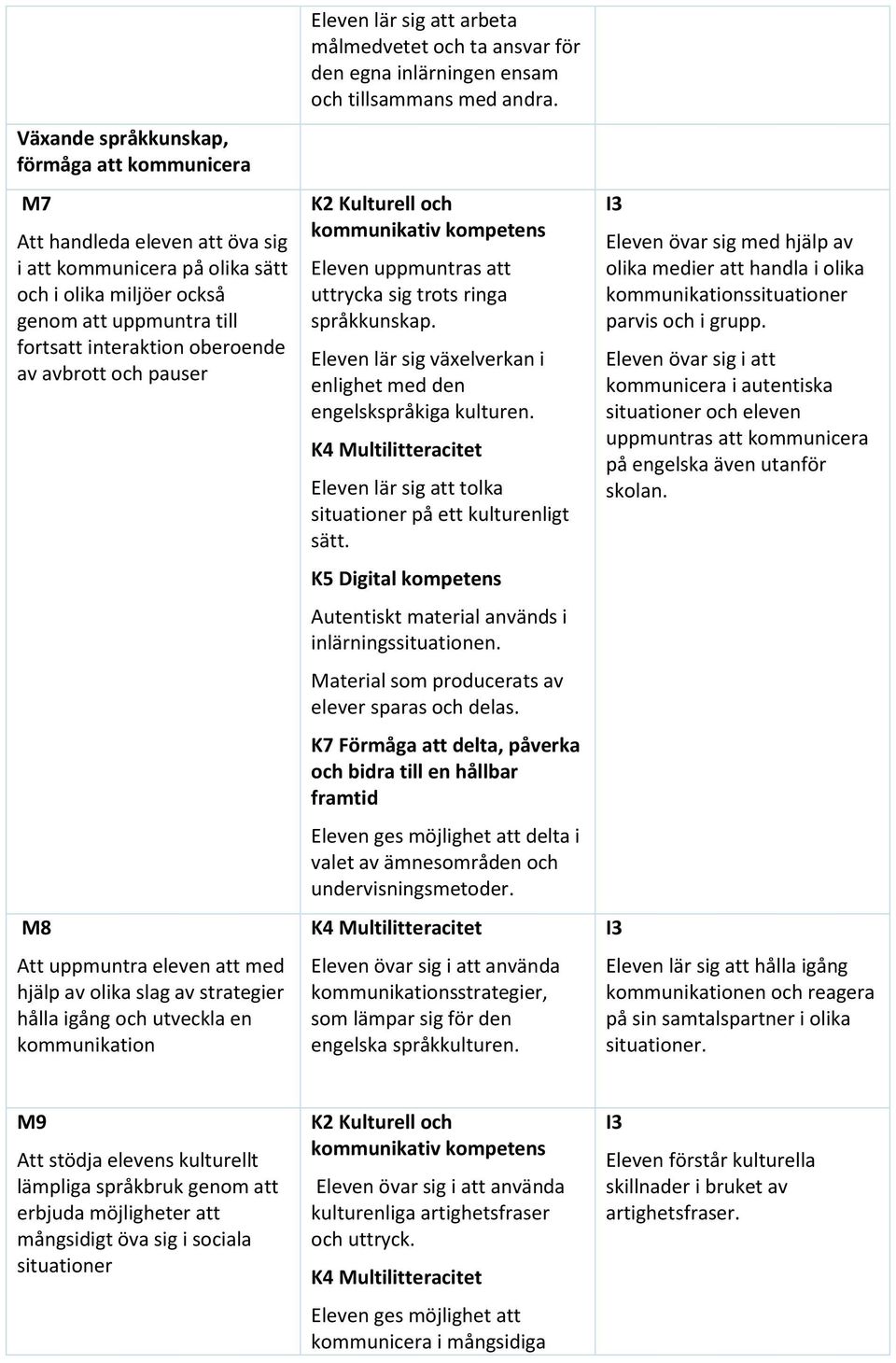 ensam och tillsammans med andra. Eleven uppmuntras att uttrycka trots ringa språkkunskap. Eleven lär växelverkan i enlighet med den engelskspråkiga kulturen.