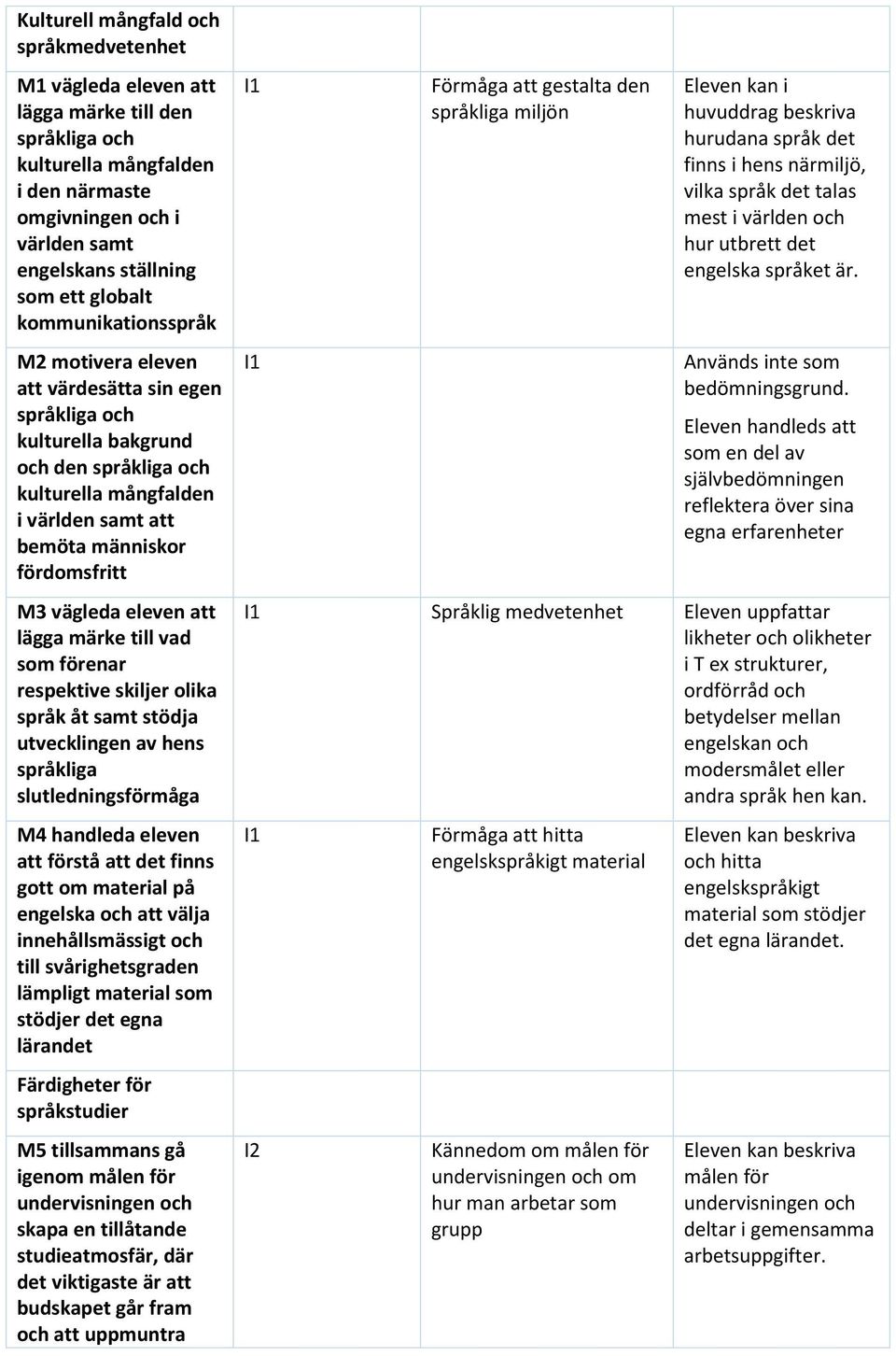 M3 vägleda eleven att lägga märke till vad som förenar respektive skiljer olika språk åt samt stödja utvecklingen av hens språkliga slutledningsförmåga M4 handleda eleven att förstå att det finns