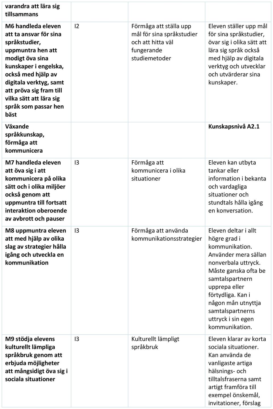 olika sätt att lära språk också med hjälp av digitala verktyg och utvecklar och utvärderar sina kunskaper. Växande språkkunskap, förmåga att kommunicera Kunskapsnivå A2.