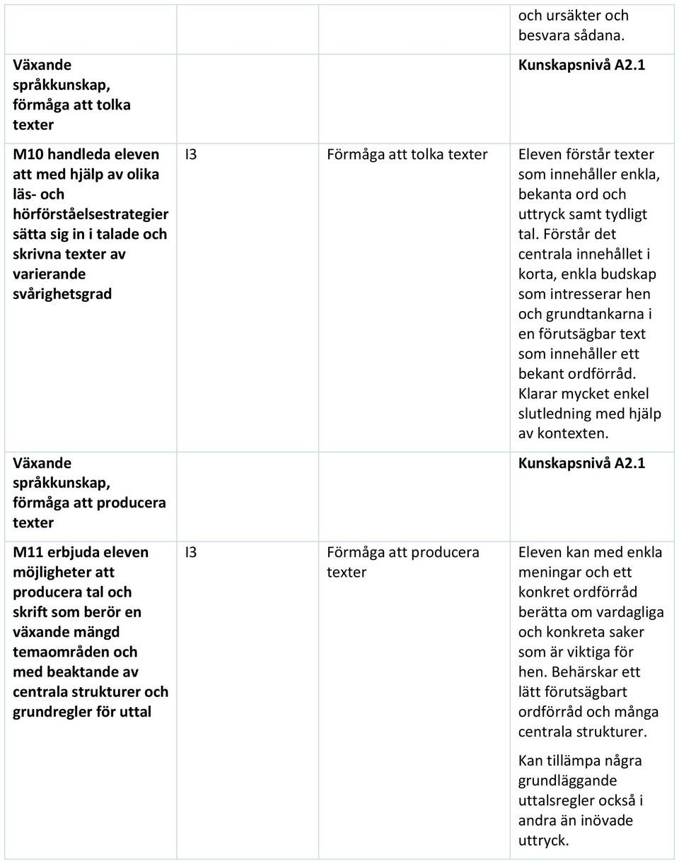 för uttal och ursäkter och besvara sådana. Kunskapsnivå A2.1 Förmåga att tolka texter Eleven förstår texter som innehåller enkla, bekanta ord och uttryck samt tydligt tal.