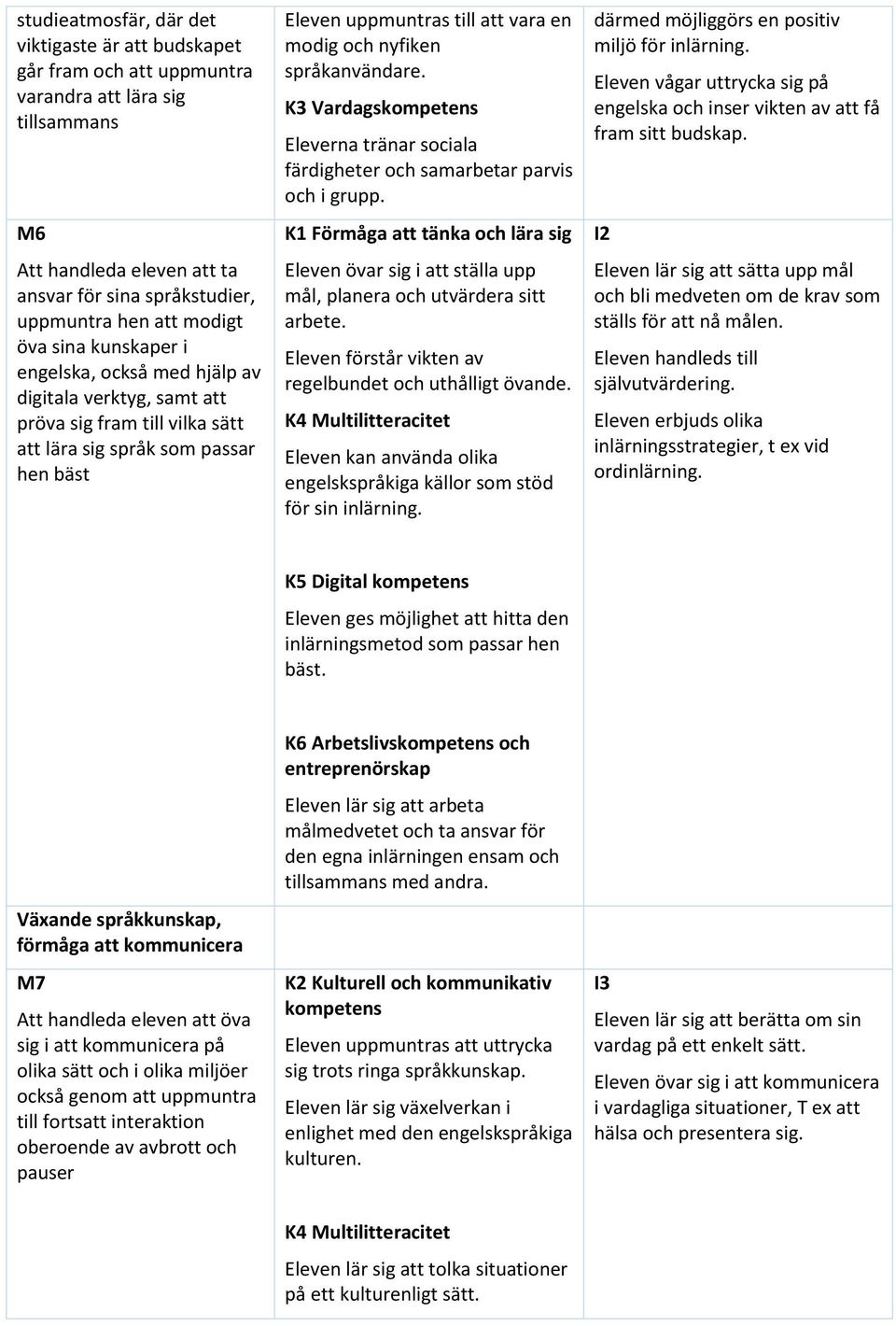 språkanvändare. Eleverna tränar sociala färdigheter och samarbetar parvis och i grupp. Eleven övar i att ställa upp mål, planera och utvärdera sitt arbete.