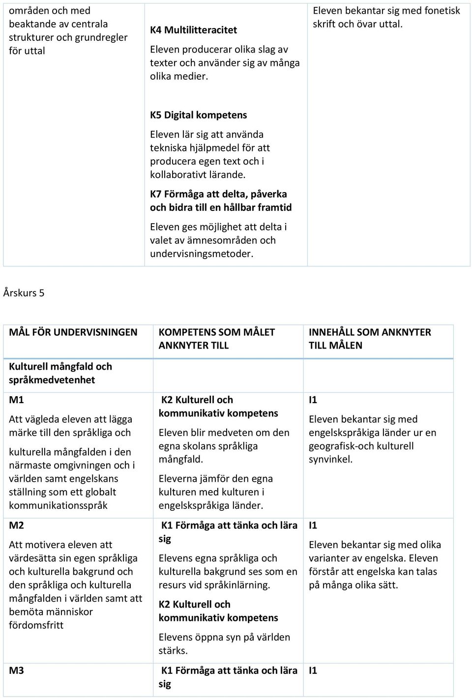 K7 Förmåga att delta, påverka och bidra till en hållbar framtid Eleven ges möjlighet att delta i valet av ämnesområden och undervisningsmetoder.