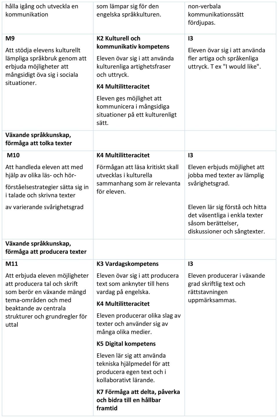 Växande språkkunskap, förmåga att producera texter M11 Att erbjuda eleven möjligheter att producera tal och skrift som berör en växande mängd tema-områden och med beaktande av centrala strukturer och