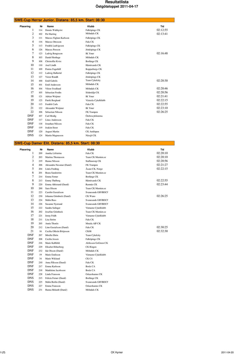 Falköpings CK 6 126 Marcus Persson Jönköpings CK 7 123 Ludvig Bengtsson IK Ymer 02:16:48 8 103 Daniel Renhage Mölndals CK 9 108 Christoffer Kvist Borlänge CK 10 110 Axel Lindh Härnösands CK 11 109