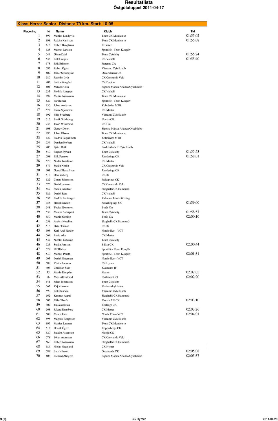 CA 8 593 Robert Ögren Värnamo Cykelklubb 9 609 Jerker Strömqvist Oskarshamns CK 10 580 Joachim Lyth CK Crescendo Velo 11 402 Stefan Stengård CK Danion 12 604 Mikael Nolin Sigtuna Märsta Arlanda