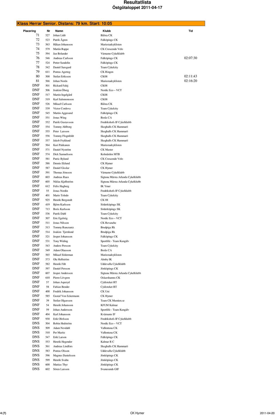 546 Andreas Carlsson Falköpings CK 02:07:30 77 524 Petter Sandelin Falköpings CK 78 542 Daniel Sarsgard Team Cykelcity 79 611 Pontus Agerteg CK Ringen 80 500 Stefan Eriksson CK08 02:11:43 81 566