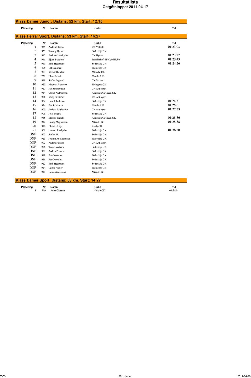 Hedström Södertälje CK 01:24:26 6 405 Ulf Lunnhed Hisingens CK 7 903 Stefan Thander Mölndal CK 8 720 Claes Irevall Motala AIF 9 919 Stefan Englund CK Master 10 920 Magnus Svensson Hisingens CK 11 927