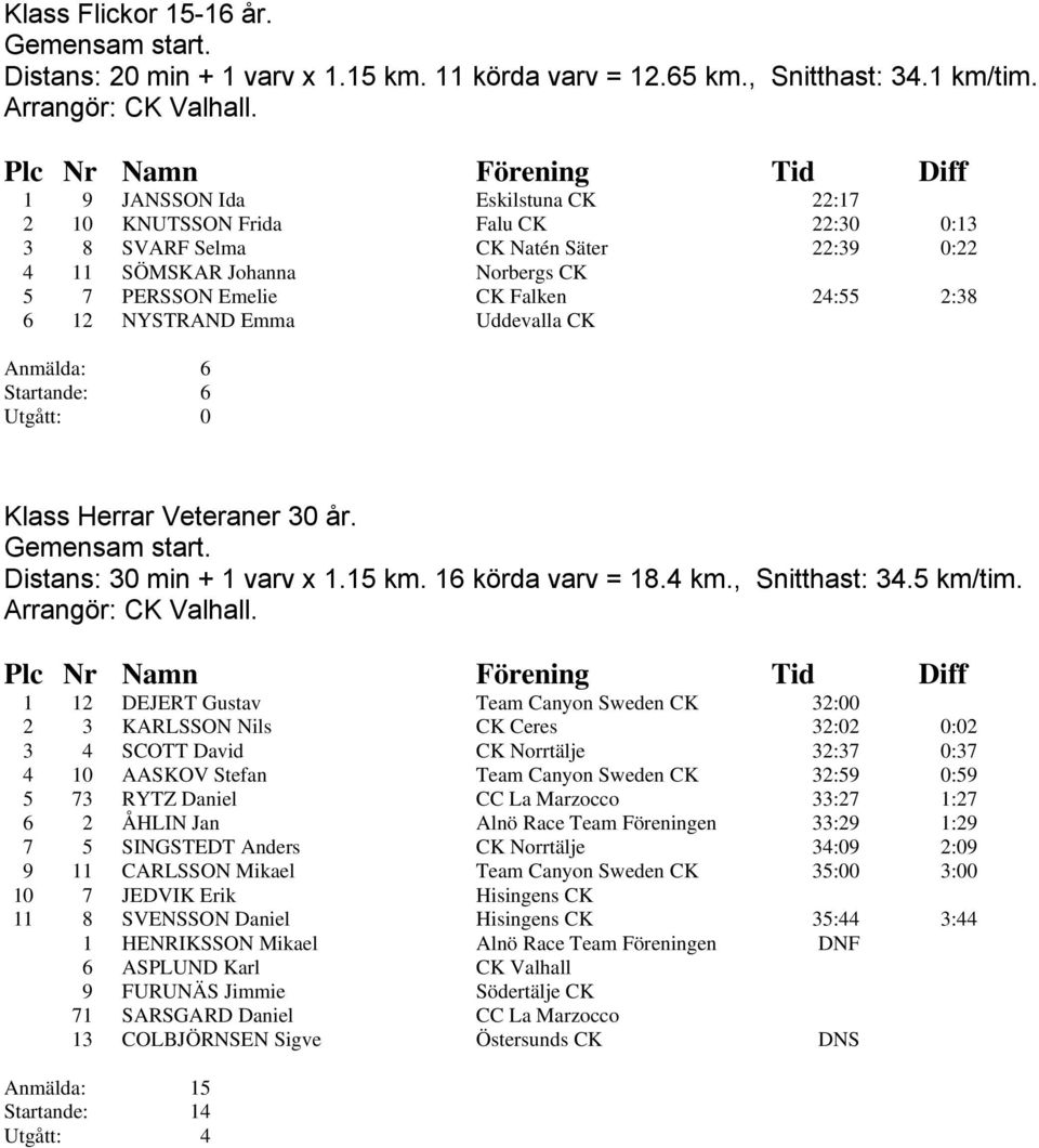 NYSTRAND Emma Uddevalla CK Anmälda: 6 Startande: 6 Klass Herrar Veteraner 30 år. Distans: 30 min + 1 varv x 1.15 km. 16 körda varv = 18.4 km., Snitthast: 34.5 km/tim.