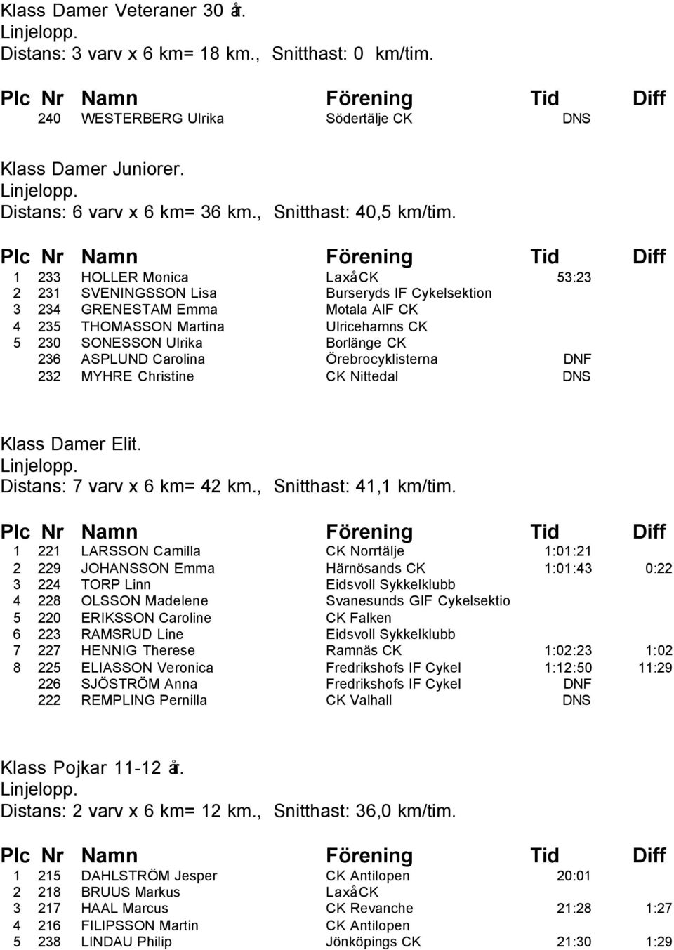 ASPLUND Carolina Örebrocyklisterna DNF 232 MYHRE Christine CK Nittedal DNS Klass Damer Elit. Distans: 7 varv x 6 km= 42 km., Snitthast: 41,1 km/tim.
