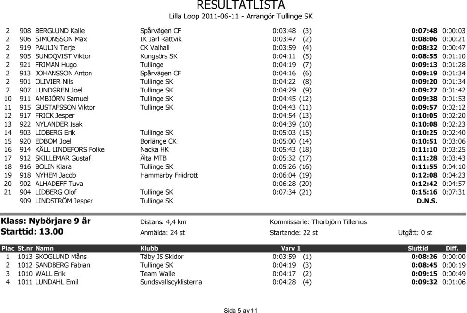 0:04:22 (8) 0:09:20 0:01:34 2 907 LUNDGREN Joel Tullinge SK 0:04:29 (9) 0:09:27 0:01:42 10 911 AMBJÖRN Samuel Tullinge SK 0:04:45 (12) 0:09:38 0:01:53 11 915 GUSTAFSSON Viktor Tullinge SK 0:04:43