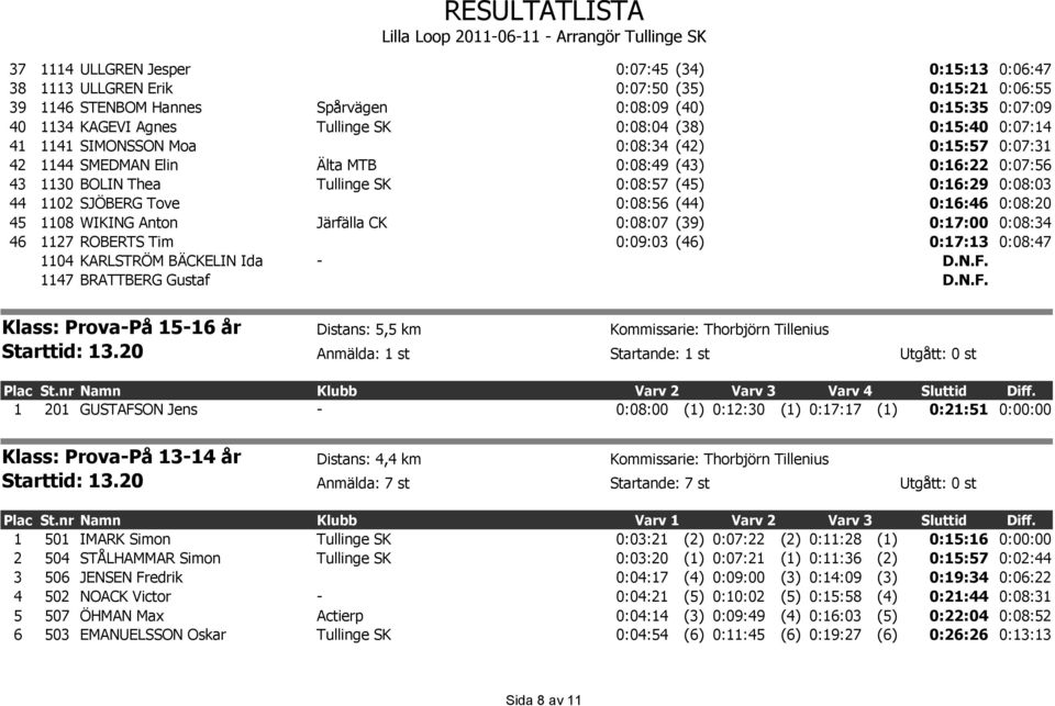 44 1102 SJÖBERG Tove 0:08:56 (44) 0:16:46 0:08:20 45 1108 WIKING Anton Järfälla CK 0:08:07 (39) 0:17:00 0:08:34 46 1127 ROBERTS Tim 0:09:03 (46) 0:17:13 0:08:47 1104 KARLSTRÖM BÄCKELIN Ida - D.N.F.