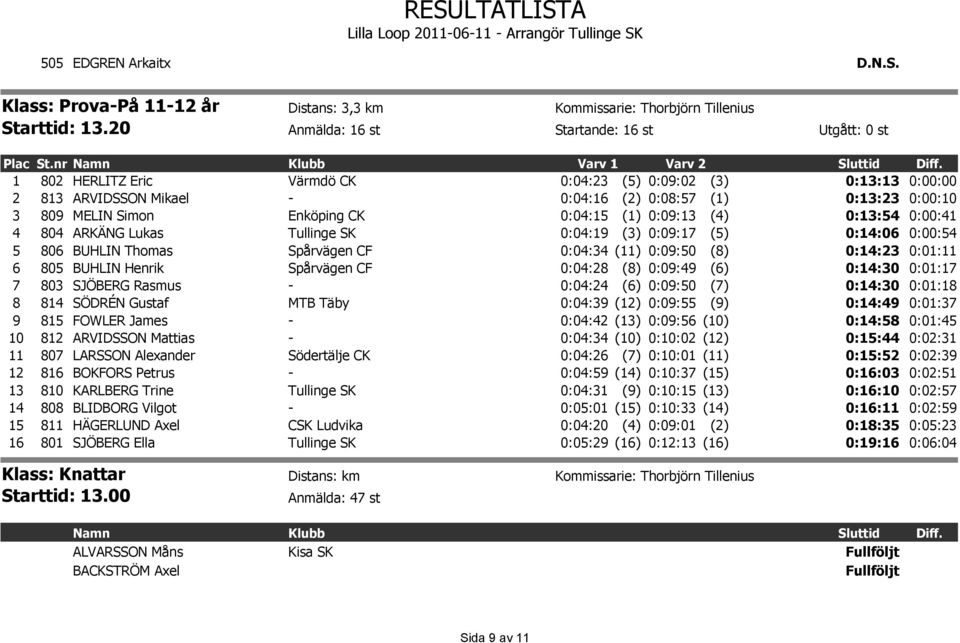 1 802 HERLITZ Eric Värmdö CK 0:04:23 (5) 0:09:02 (3) 0:13:13 0:00:00 2 813 ARVIDSSON Mikael - 0:04:16 (2) 0:08:57 (1) 0:13:23 0:00:10 3 809 MELIN Simon Enköping CK 0:04:15 (1) 0:09:13 (4) 0:13:54