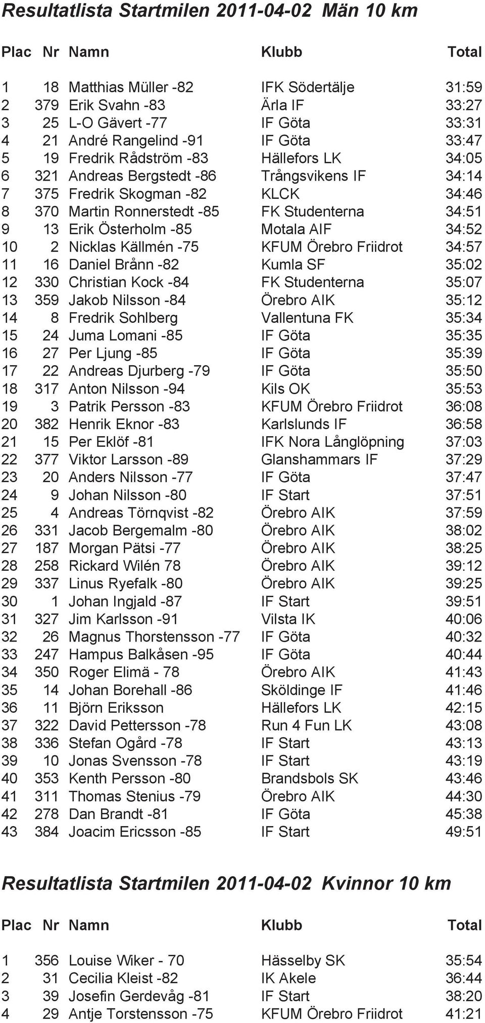 Österholm -85 Motala AIF 34:52 10 2 Nicklas Källmén -75 KFUM Örebro Friidrot 34:57 11 16 Daniel Brånn -82 Kumla SF 35:02 12 330 Christian Kock -84 FK Studenterna 35:07 13 359 Jakob Nilsson -84 Örebro