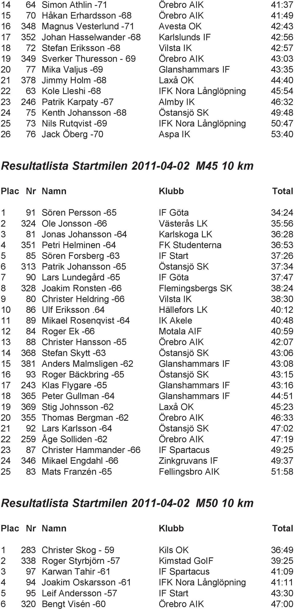 45:54 23 246 Patrik Karpaty -67 Almby IK 46:32 24 75 Kenth Johansson -68 Östansjö SK 49:48 25 73 Nils Rutqvist -69 IFK Nora Långlöpning 50:47 26 76 Jack Öberg -70 Aspa IK 53:40 Resultatlista