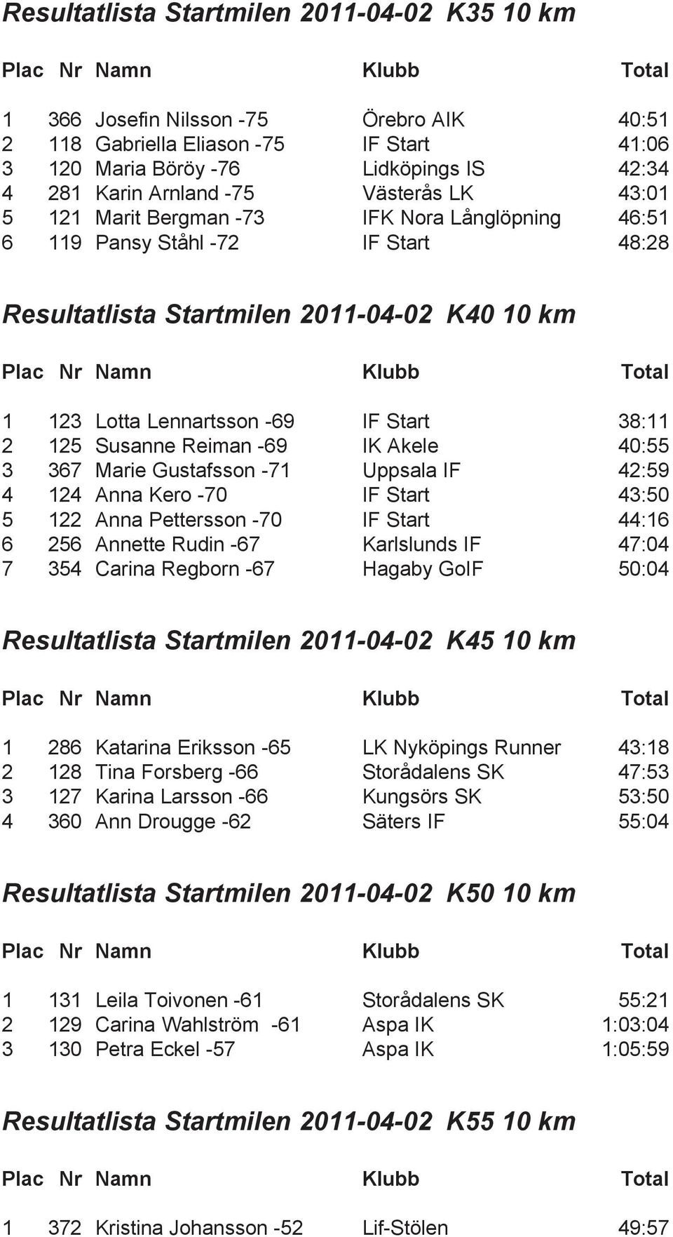 125 Susanne Reiman -69 IK Akele 40:55 3 367 Marie Gustafsson -71 Uppsala IF 42:59 4 124 Anna Kero -70 IF Start 43:50 5 122 Anna Pettersson -70 IF Start 44:16 6 256 Annette Rudin -67 Karlslunds IF