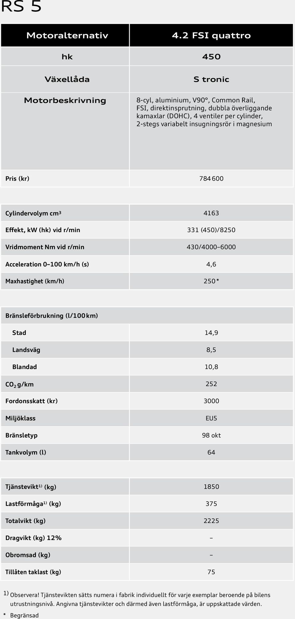 insugningsrör i magnesium Pris (kr) 784 600 Cylindervolym cm 3 4163 Effekt, kw (hk) vid r/min 331 (450)/8250 Vridmoment Nm vid r/min 430/4000 6000 Acceleration 0 100 km/h (s) 4,6 Maxhastighet (km/h)