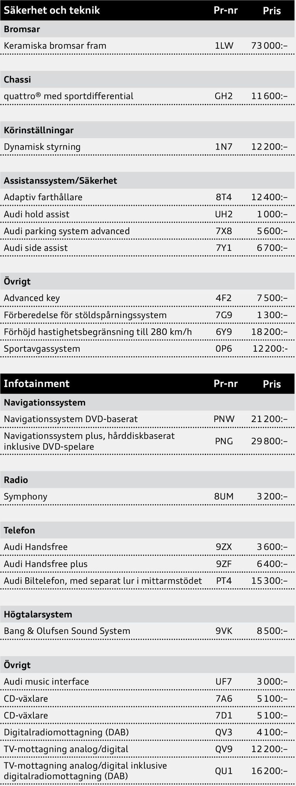 7G9 1 300: Förhöjd hastighetsbegränsning till 280 km/h 6Y9 18 200: Sportavgassystem 0P6 12 200:- Infotainment Pr-nr Pris Navigationssystem Navigationssystem DVD-baserat PNW 21 200: Navigationssystem