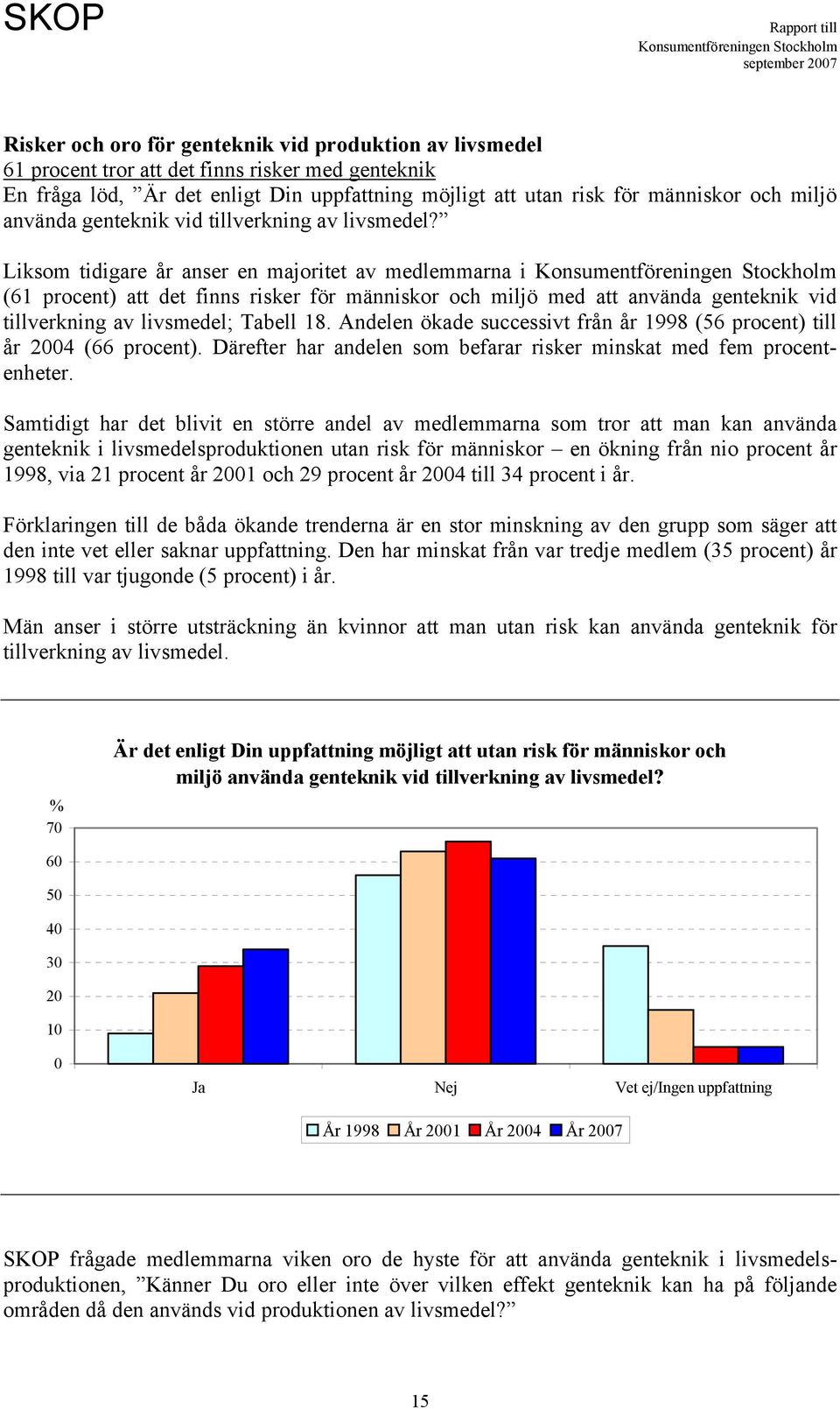 Liksom tidigare år anser en majoritet av medlemmarna i (61 procent) att det finns risker för människor och miljö med att använda genteknik vid tillverkning av livsmedel; Tabell 18.