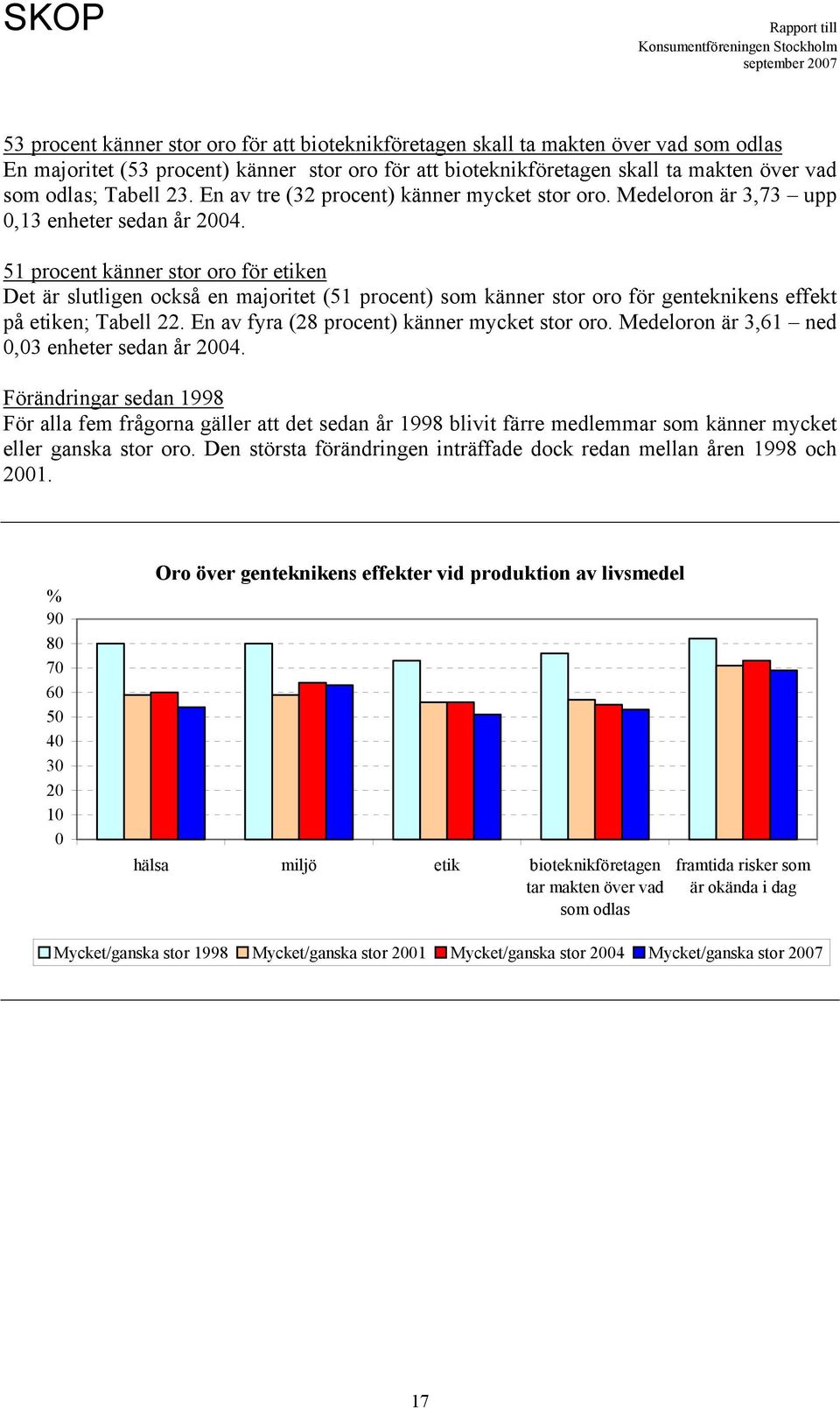 51 procent känner stor oro för etiken Det är slutligen också en majoritet (51 procent) som känner stor oro för genteknikens effekt på etiken; Tabell 22. En av fyra (28 procent) känner mycket stor oro.