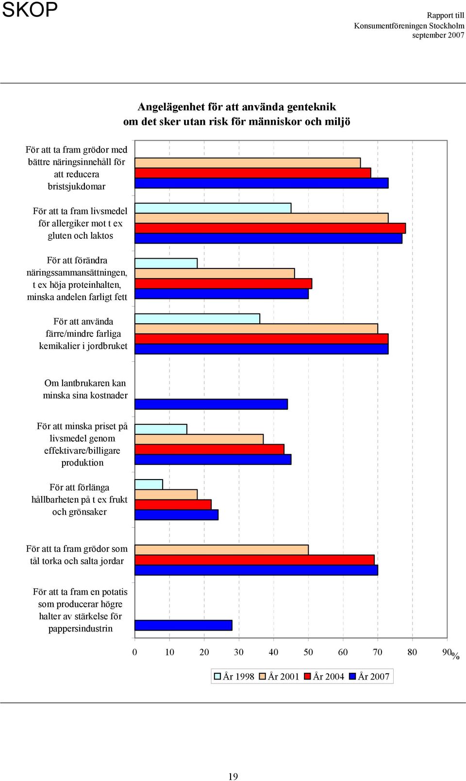 kemikalier i jordbruket Om lantbrukaren kan minska sina kostnader För att minska priset på livsmedel genom effektivare/billigare produktion För att förlänga hållbarheten på t ex frukt