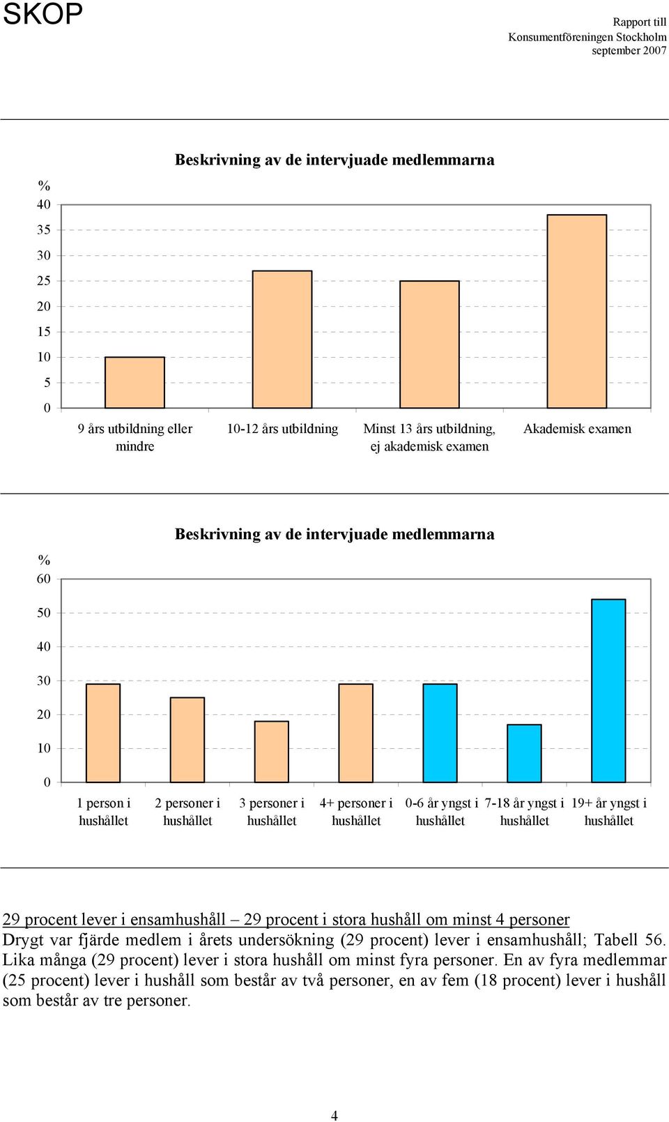 29 procent lever i ensamhushåll 29 procent i stora hushåll om minst 4 personer Drygt var fjärde medlem i årets undersökning (29 procent) lever i ensamhushåll; Tabell 56.