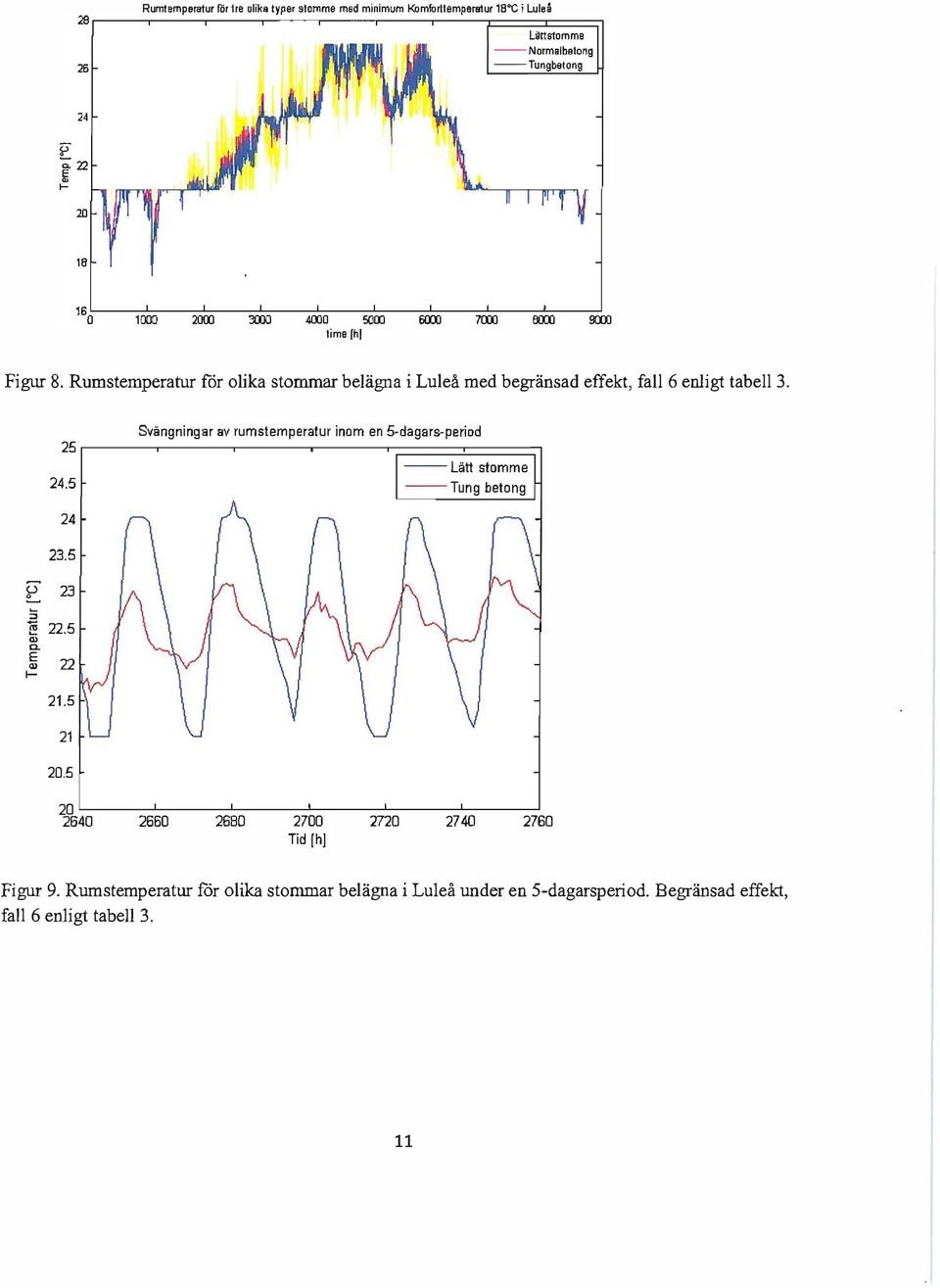 Rumstemperatur får olika stommar belägna i Luleå med begränsad effekt, fa116 enligt tabell 3. 25 24.