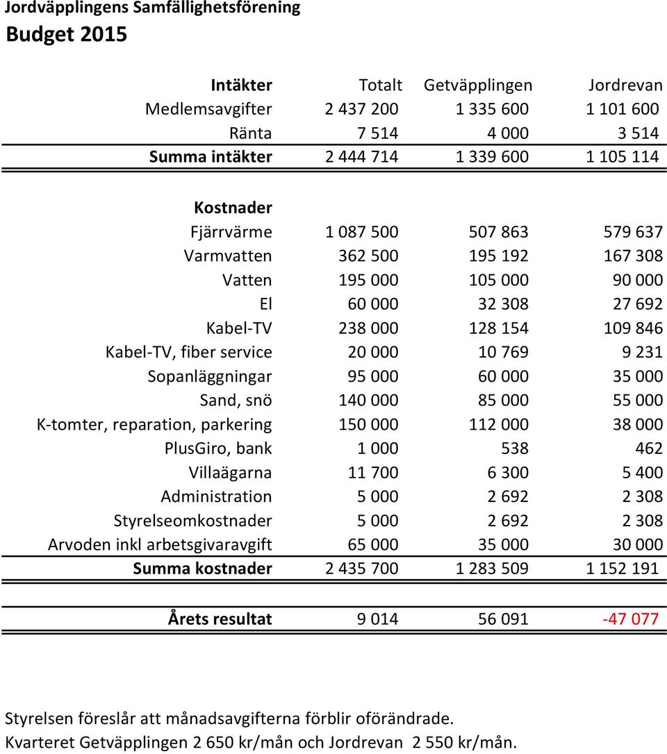 231 Sopanläggningar 95 000 60 000 35 000 Sand, snö 140 000 85 000 55 000 K tomter, reparation, parkering 150 000 112 000 38 000 PlusGiro, bank 1 000 538 462 Villaägarna 11 700 6 300 5 400