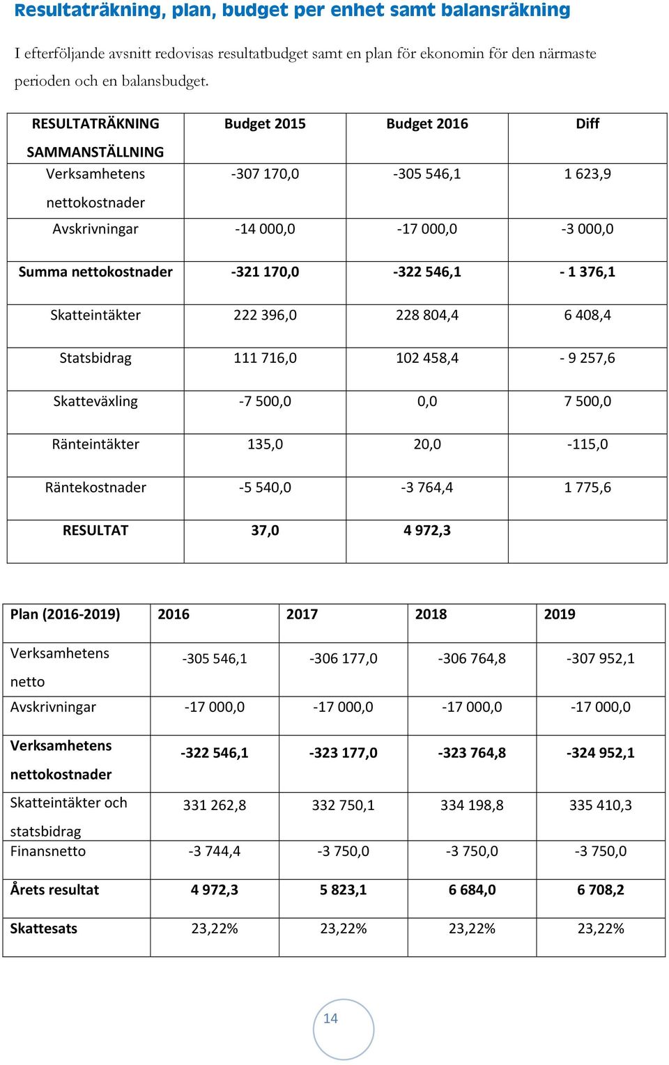 1 376,1 Skatteintäkter 222 396,0 228 804,4 6 408,4 Statsbidrag 111 716,0 102 458,4 9 257,6 Skatteväxling 7 500,0 0,0 7 500,0 Ränteintäkter 135,0 20,0 115,0 Räntekostnader 5 540,0 3 764,4 1 775,6
