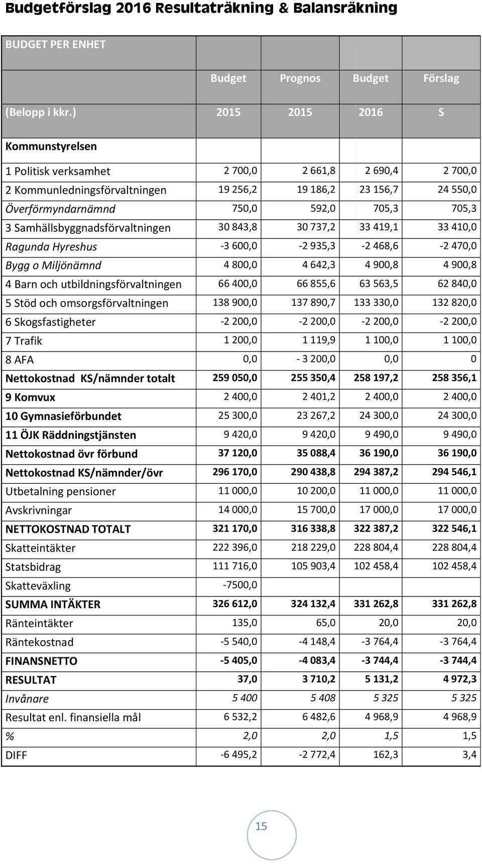 Samhällsbyggnadsförvaltningen 30 843,8 30 737,2 33 419,1 33 410,0 Ragunda Hyreshus 3 600,0 2 935,3 2 468,6 2 470,0 Bygg o Miljönämnd 4 800,0 4 642,3 4 900,8 4 900,8 4 Barn och