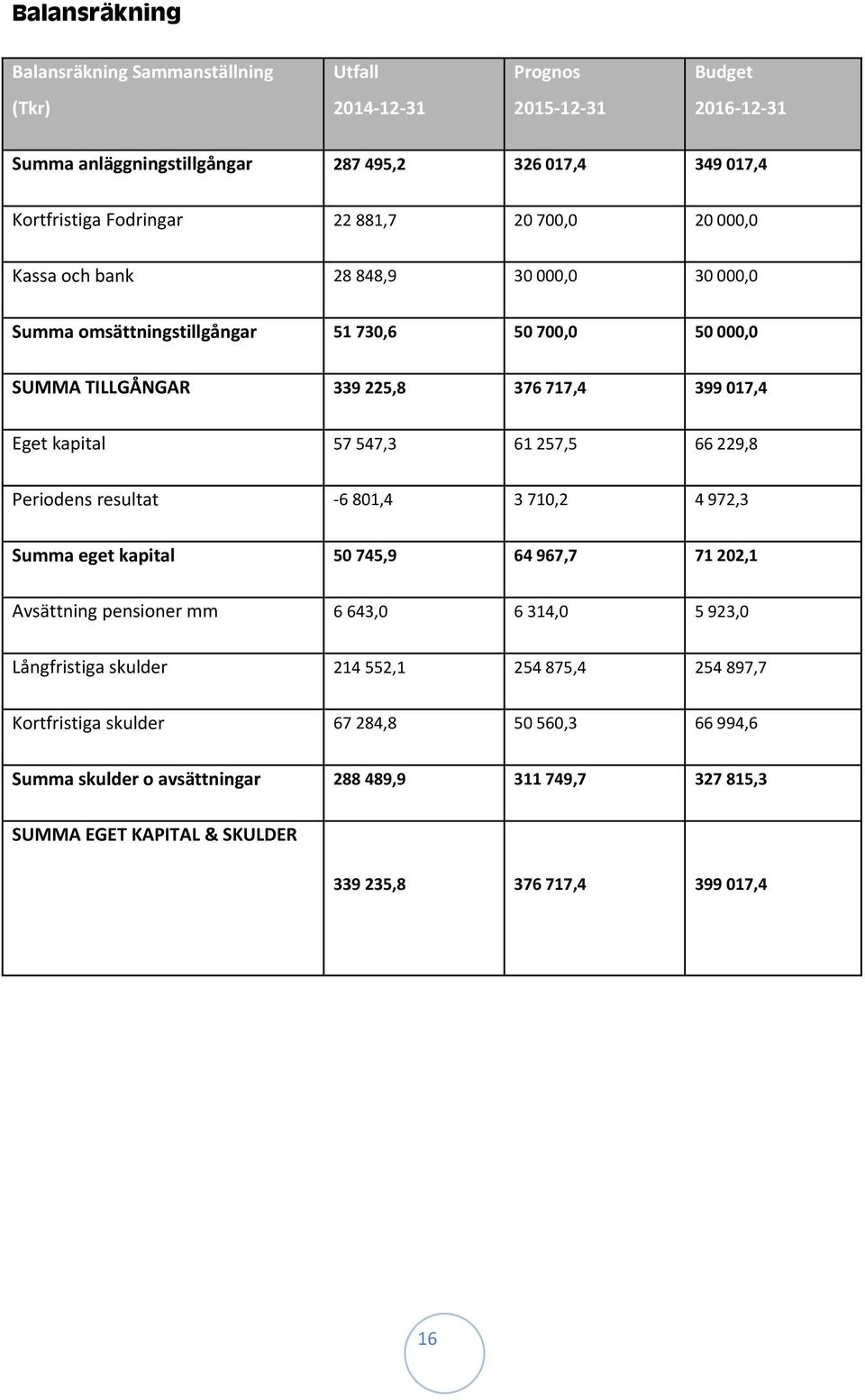 547,3 61 257,5 66 229,8 Periodens resultat 6 801,4 3 710,2 4 972,3 Summa eget kapital 50 745,9 64 967,7 71 202,1 Avsättning pensioner mm 6 643,0 6 314,0 5 923,0 Långfristiga skulder 214