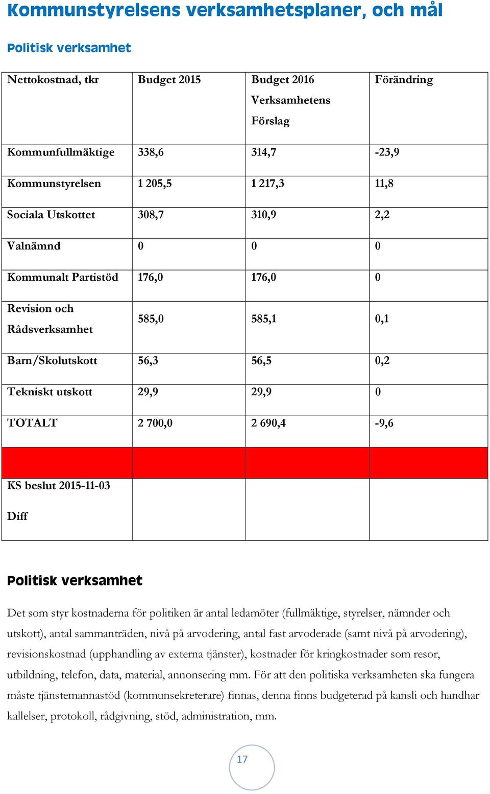 TOTALT 2 700,0 2 690,4-9,6 KS beslut 2015-11-03 Diff Politisk verksamhet Det som styr kostnaderna för politiken är antal ledamöter (fullmäktige, styrelser, nämnder och utskott), antal sammanträden,