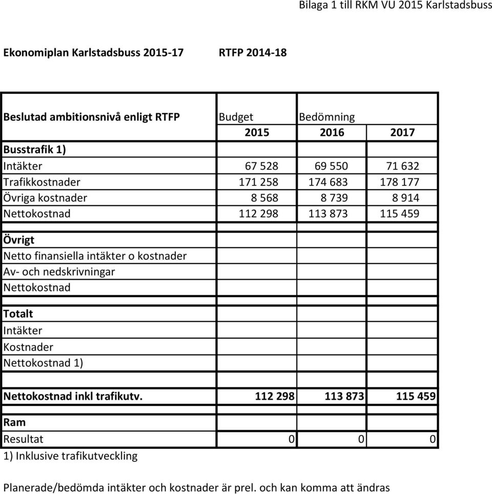 115 459 Övrigt Netto finansiella intäkter o kostnader Av- och nedskrivningar Nettokostnad Totalt Intäkter Kostnader Nettokostnad 1) Nettokostnad inkl